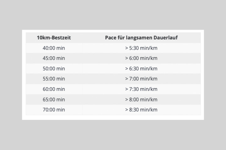 Tabelle mit verschiedenen Laufgeschwindigkeiten
