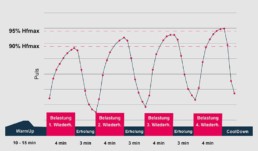 vo2max Intervalltraining grafisch dargestellt