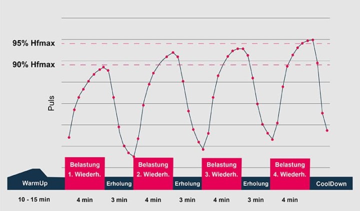 vo2max Intervalltraining grafisch dargestellt