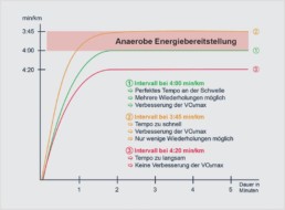 vo2max Intervalltraining grafisch dargestellt