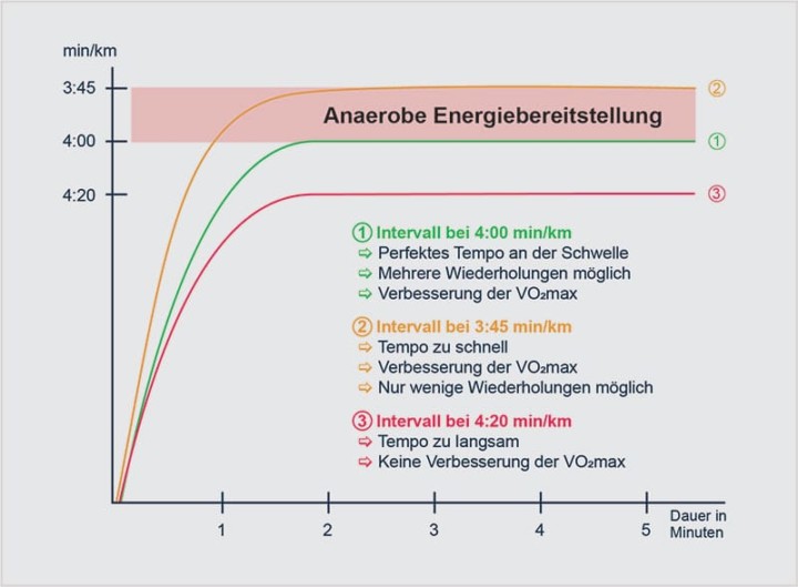 vo2max Intervalltraining grafisch dargestellt
