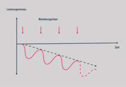 Superkompensation vorzeitige Belastungsreize