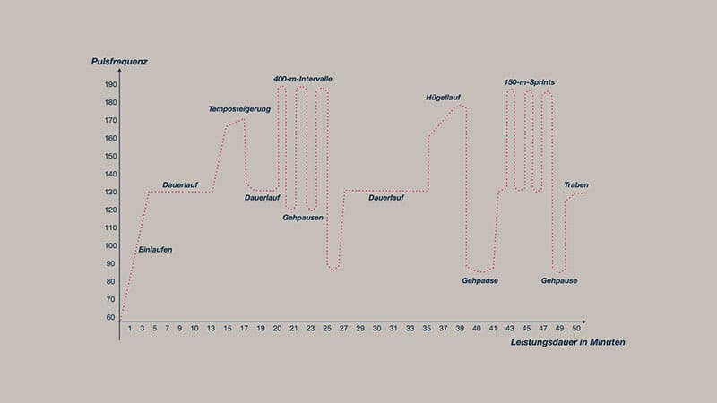 Intervalltraining Fahrtspiel Grafik Belastungszyklus