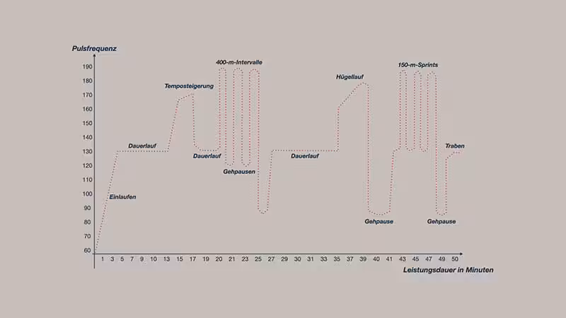 Intervalltraining Fahrtspiel Grafik Belastungszyklus
